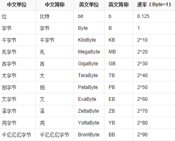 字节换算