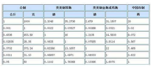 1吨等于多少斤