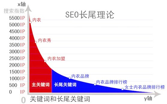 长尾词 长尾的定义 