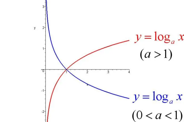 对数函数定义域_