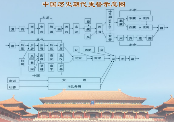 中国朝代_ 中国所有朝代分别是什么? 