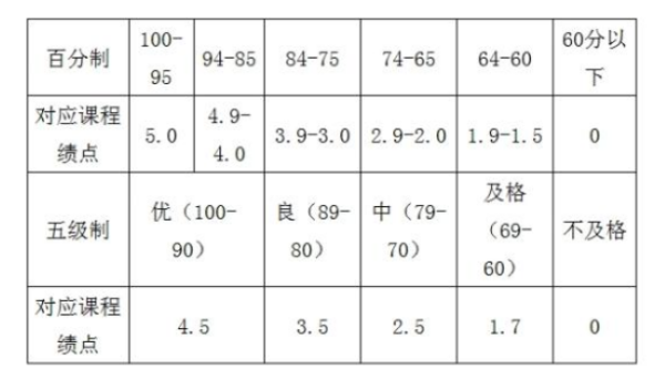 gpa怎么算_ 大学里的GPA怎么算 