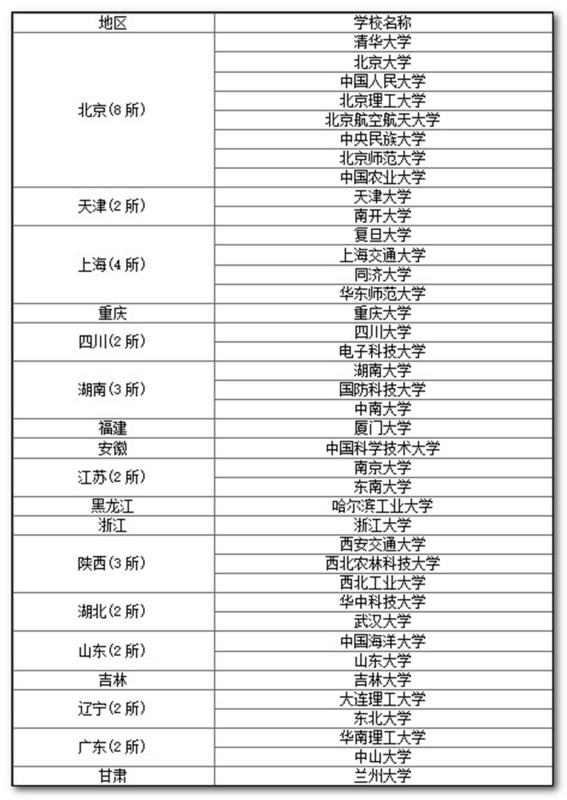 985学校有哪些大学_ 985大学有哪些学校 