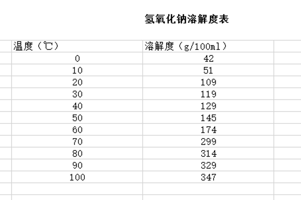 氢氧化钠溶解度