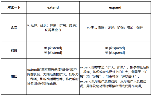 extendexpand extend和expand有什么区别? 