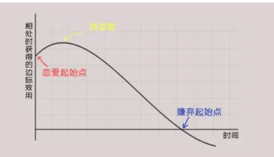 边际效应递增 现实社会中有没有边际效用递增的情况? 