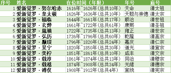 清朝皇帝排序