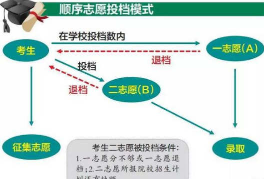 平行志愿录取规则_ 平行志愿怎么录取规则 