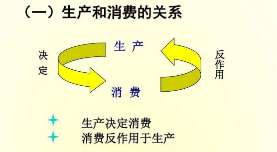 生产与消费的关系_ 生产和消费之间的关系是什么？ 