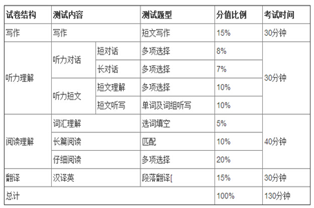 四级各部分分数_ 英语四级一共多少分 