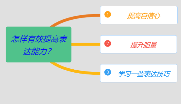 怎样提高表达能力_ 怎么有效提高表达能力？ 