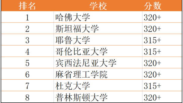 美国大学gre要_ gre多少分能上美国名校 