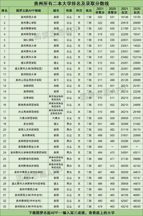 贵州二本大学_ 贵州省二本大学排名及分数线 