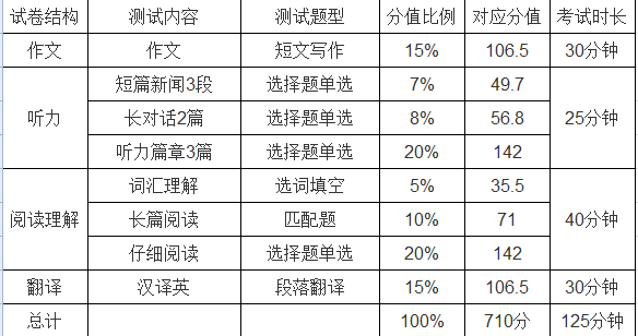 四级各部分分值多少_ 四级考试各部分分值， 