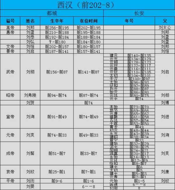 汉朝历代皇帝_ 汉朝都有哪些皇帝？ 