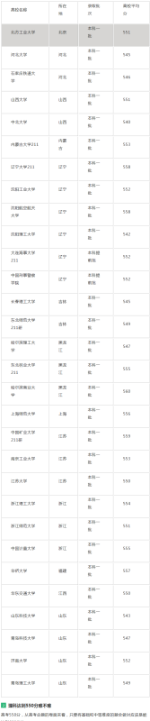 550分理科能上什么大学_ 550分理科生可以报哪些大学 